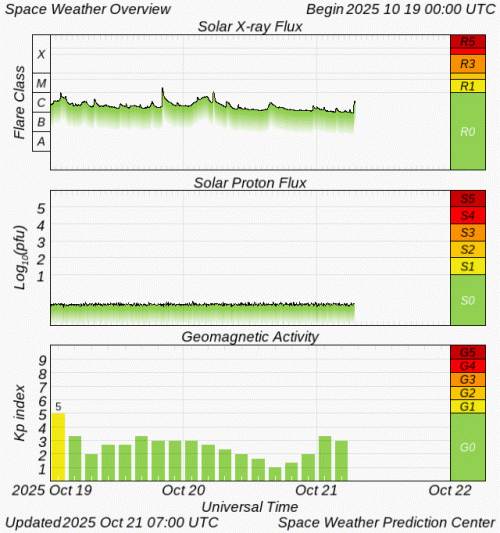 Graphs Showing Solar X-Ray & Solar Proton Flux