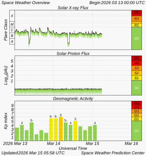 Graphs Showing Solar X-Ray & Solar Proton Flux