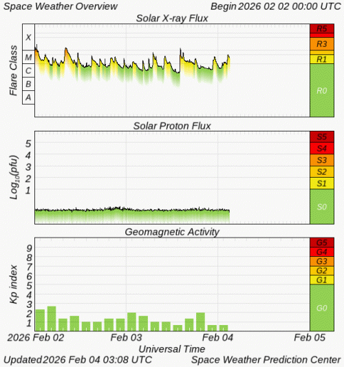 Graphs Showing Solar X-Ray & Solar Proton Flux