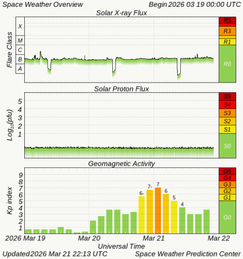 Graphs Showing Solar X-Ray & Solar Proton Flux