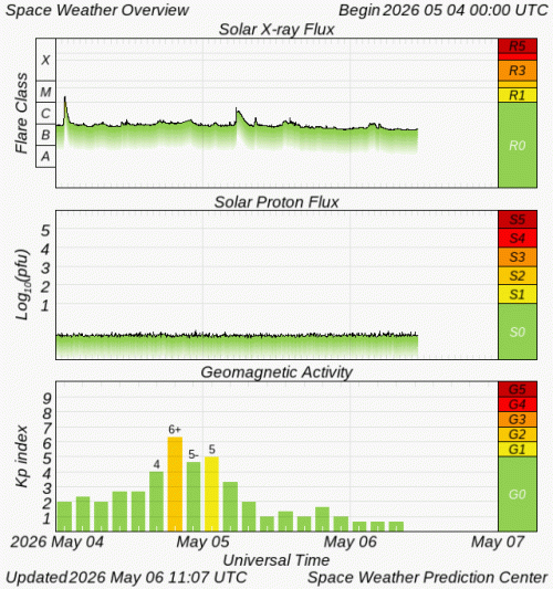 Graphs Showing Solar X-Ray & Solar Proton Flux