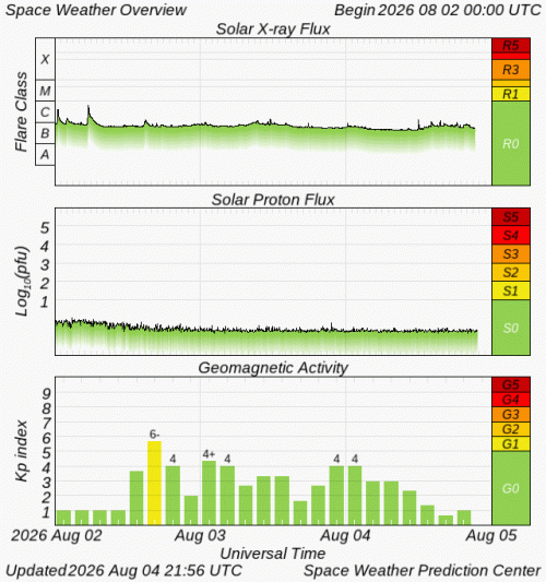 Graphs Showing Solar X-Ray & Solar Proton Flux