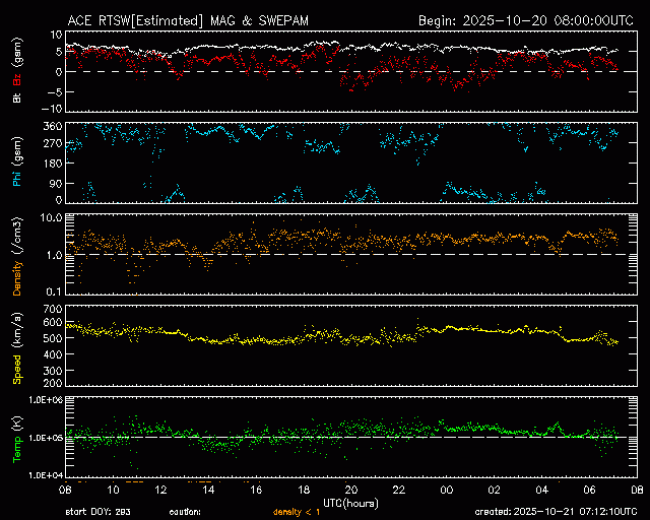 Graph showing Real-Time Solar Wind