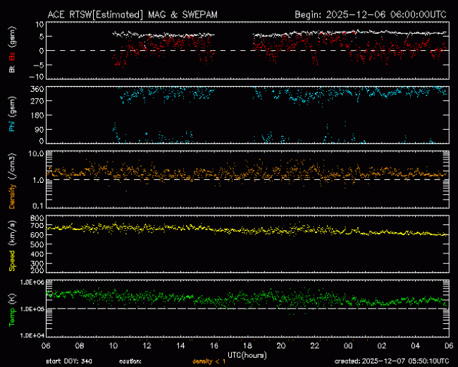 Graph showing Real-Time Solar Wind
