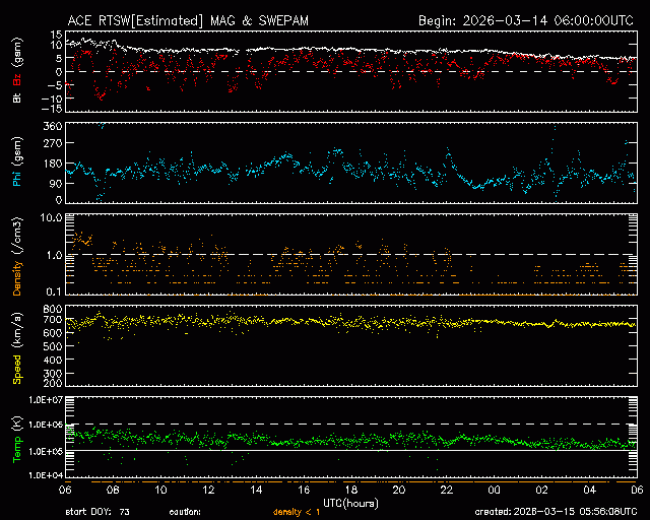 Graph showing Real-Time Solar Wind
