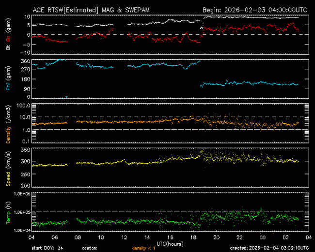 Graph showing Real-Time Solar Wind