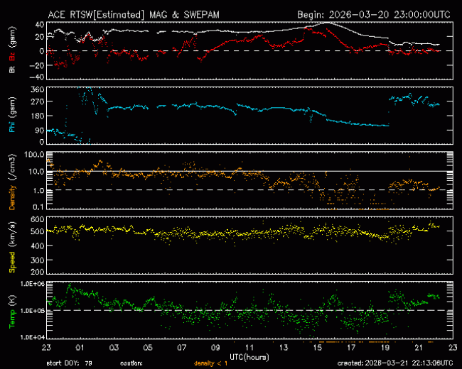 Graph showing Real-Time Solar Wind