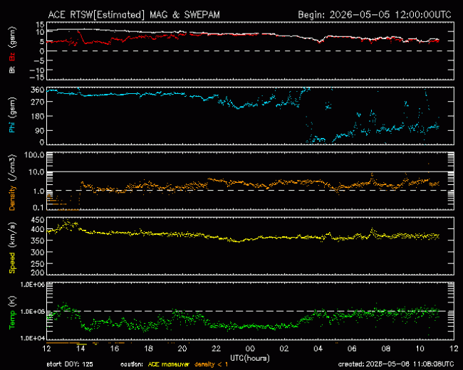 Graph showing Real-Time Solar Wind