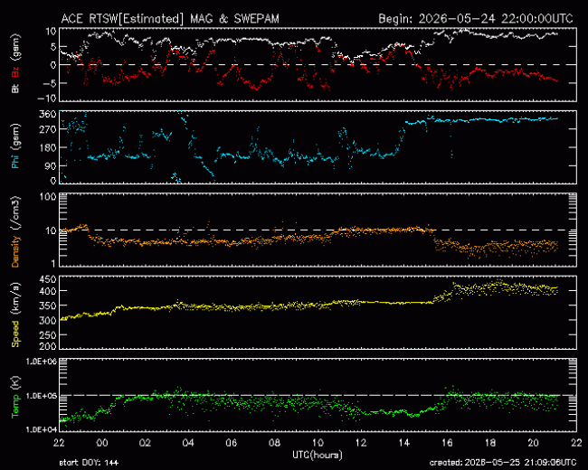 Graph showing Real-Time Solar Wind