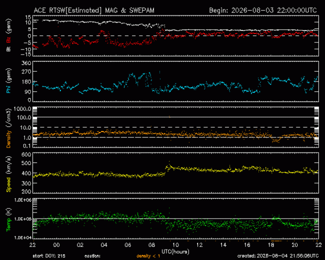 Graph showing Real-Time Solar Wind