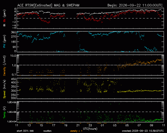 Graph showing Real-Time Solar Wind