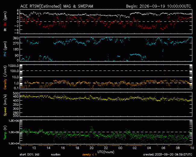 Graph showing Real-Time Solar Wind