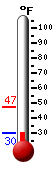 Currently: 31, Max: 47, Min: 30