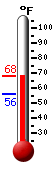 Currently: 58, Max: 61, Min: 56