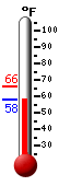 Currently: 59, Max: 66, Min: 59