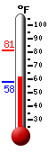 Currently: 63, Max: 81, Min: 58