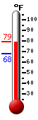Currently: 73, Max: 79, Min: 68