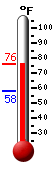 Currently: 74, Max: 75, Min: 58