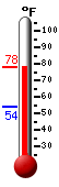 Currently: 76, Max: 76, Min: 54