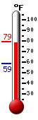 Currently: 77, Max: 79, Min: 59