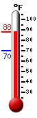 Currently: 86, Max: 87, Min: 70