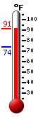 Currently: 90, Max: 90, Min: 74